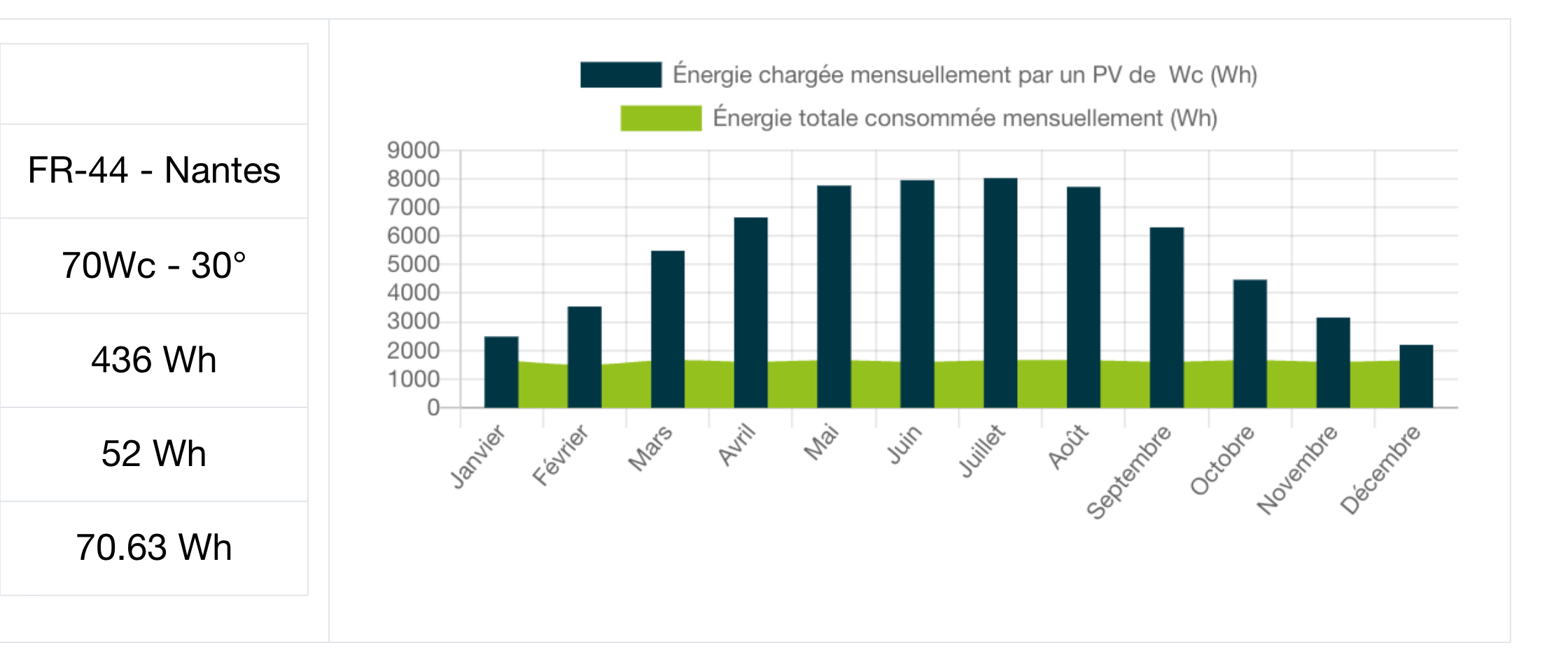 Graphique du bilan énergétique mensuel